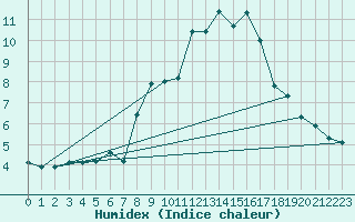 Courbe de l'humidex pour Glasgow (UK)