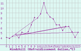 Courbe du refroidissement olien pour Gaddede A