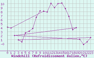 Courbe du refroidissement olien pour Wielun