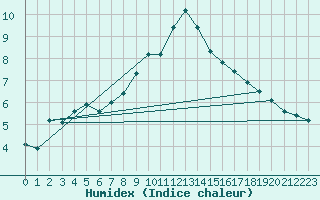Courbe de l'humidex pour Grand Saint Bernard (Sw)