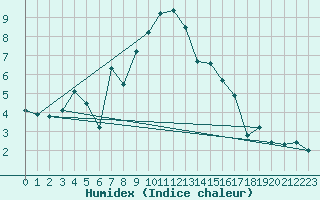 Courbe de l'humidex pour Alpinzentrum Rudolfshuette