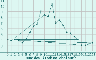 Courbe de l'humidex pour Reit im Winkl