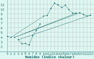 Courbe de l'humidex pour Deuselbach