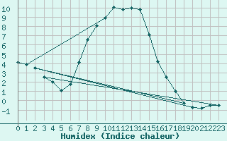 Courbe de l'humidex pour Gladhammar