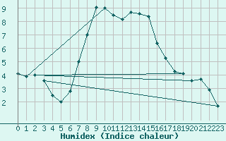 Courbe de l'humidex pour Reutte