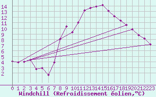 Courbe du refroidissement olien pour Meiringen