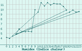 Courbe de l'humidex pour Pont-l'Abb (29)