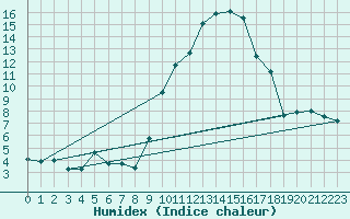 Courbe de l'humidex pour Hyres (83)