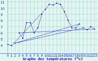 Courbe de tempratures pour Bordes de Seturia (And)