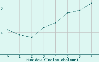 Courbe de l'humidex pour Kittila Matorova