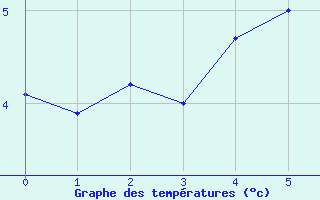 Courbe de tempratures pour Kittila Lompolonvuoma