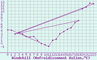 Courbe du refroidissement olien pour La Ronge , Sask.