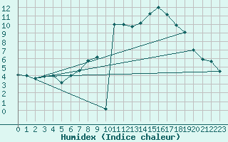 Courbe de l'humidex pour La Brvine (Sw)