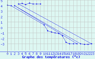 Courbe de tempratures pour Zinnwald-Georgenfeld