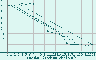 Courbe de l'humidex pour Zinnwald-Georgenfeld