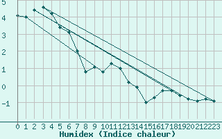 Courbe de l'humidex pour Saentis (Sw)