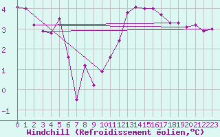Courbe du refroidissement olien pour Claremorris