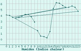 Courbe de l'humidex pour Buzenol (Be)