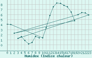 Courbe de l'humidex pour Pontoise - Cormeilles (95)