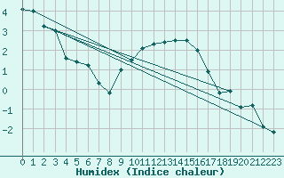 Courbe de l'humidex pour Leinefelde