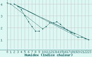 Courbe de l'humidex pour Warburg