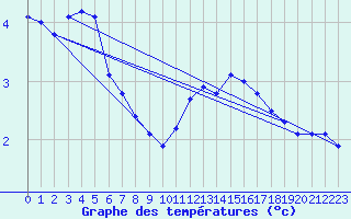 Courbe de tempratures pour Voiron (38)