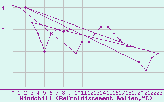 Courbe du refroidissement olien pour Stoetten