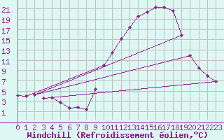 Courbe du refroidissement olien pour Charleville-Mzires (08)