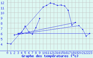 Courbe de tempratures pour Chieming