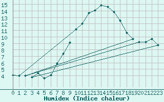 Courbe de l'humidex pour Prabichl