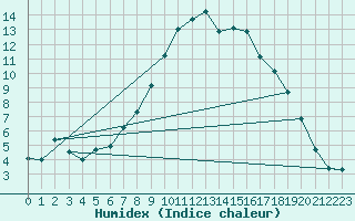 Courbe de l'humidex pour Oberstdorf