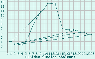 Courbe de l'humidex pour Neuhaus A. R.