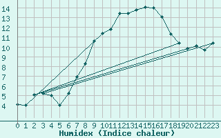 Courbe de l'humidex pour Chemnitz