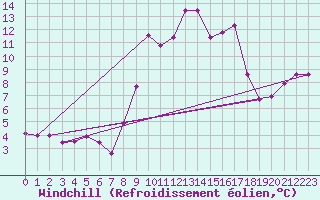Courbe du refroidissement olien pour Porquerolles (83)