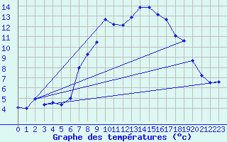 Courbe de tempratures pour Obersulm-Willsbach