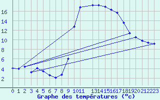Courbe de tempratures pour Selonnet (04)
