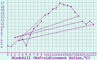 Courbe du refroidissement olien pour Leinefelde