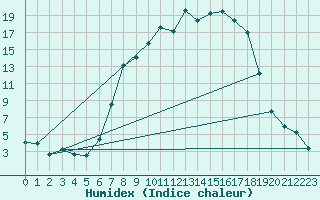 Courbe de l'humidex pour La Brvine (Sw)