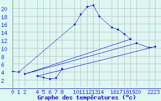 Courbe de tempratures pour Bielsa