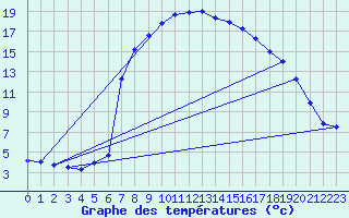 Courbe de tempratures pour Monte Malanotte