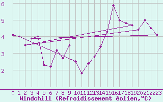 Courbe du refroidissement olien pour La Fretaz (Sw)