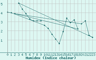 Courbe de l'humidex pour Eygliers (05)