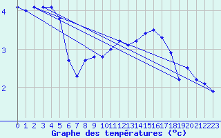 Courbe de tempratures pour Kustavi Isokari