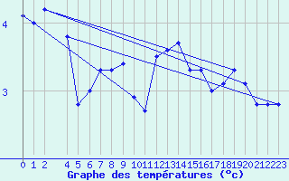 Courbe de tempratures pour Fedje