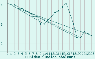 Courbe de l'humidex pour Spa - La Sauvenire (Be)