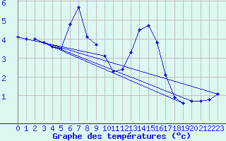 Courbe de tempratures pour Napf (Sw)