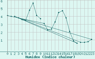 Courbe de l'humidex pour Napf (Sw)