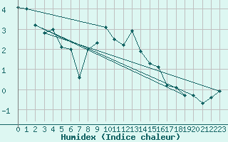 Courbe de l'humidex pour Napf (Sw)