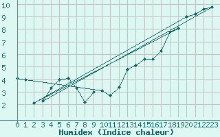 Courbe de l'humidex pour Siegsdorf-Hoell