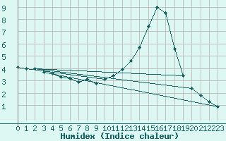 Courbe de l'humidex pour Grenoble/agglo Saint-Martin-d'Hres Galochre (38)